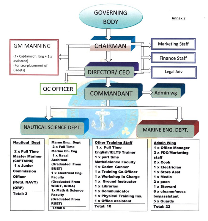 organogram